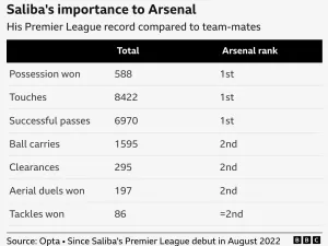 The image highlights William Saliba&#39;s importance to Arsenal in the Premier League by comparing his performance statistics to his teammates:
Saliba ranks 1st in the team for Possession won (588), Touches (8422), and Successful passes (6970).
He ranks 2nd in Ball carries (1595), Clearances (295), and Aerial duels won (197).
Saliba is also ranked joint 2nd in Tackles won (86).
