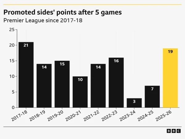 Promoted sides' points after 5 games

2017-18 — 21 points

2018-19 — 14 points

2019-20 — 15 points

2020-21 — 10 points

2021-22 — 14 points

2022-23 — 16 points

2023-24 — 3 points

2024-25 — 7 points

2025-26 — 19 points