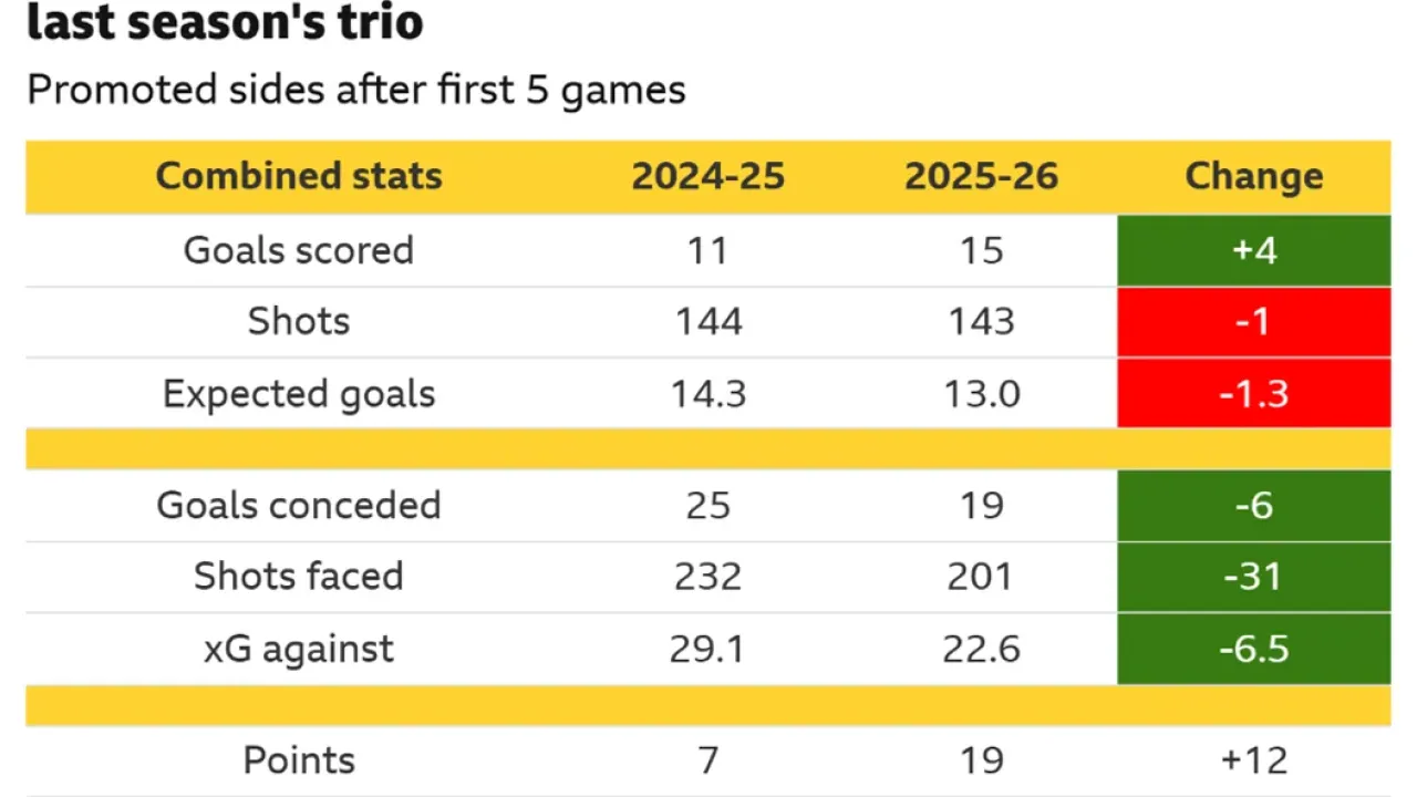 Promoted sides after first 5 games combined stats:
Goals scored:
2024&#x002013;25: 11
2025&#x002013;26: 15
Change: +4
Shots:
2024&#x002013;25: 144
2025&#x002013;26: 143
Change: &#x002013;1
Expected goals (xG):
2024&#x002013;25: 14.3
2025&#x002013;26: 13.0
Change: &#x002013;1.3
Goals conceded:
2024&#x002013;25: 25
2025&#x002013;26: 19
Change: &#x002013;6
Shots faced:
2024&#x002013;25: 232
2025&#x002013;26: 201
Change: &#x002013;31
xG against:
2024&#x002013;25: 29.1
2025&#x002013;26: 22.6
Change: &#x002013;6.5
Points:
2024&#x002013;25: 7
2025&#x002013;26: 19
Change: +12