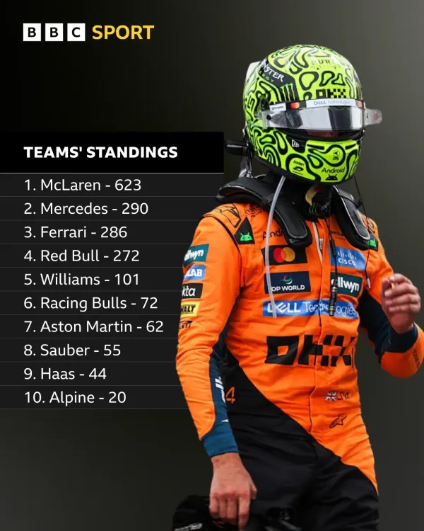 Teams' standings 
1. McLaren - 623
2. Mercedes - 290
3. Ferrari - 286
4. Red Bull - 272
5. Williams - 101
6. Racing Bulls - 72
7. Aston Martin - 62
8. Sauber - 55
9. Haas - 44
10. Alpine - 20