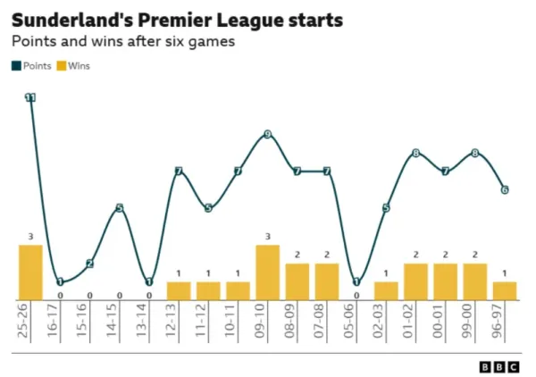 Graph shows Sunderland points and wins after six games in the Premier League. This season shows 3 wins and 11 points (2025-26). They had 3 wins in 2009-10 but only nine points.