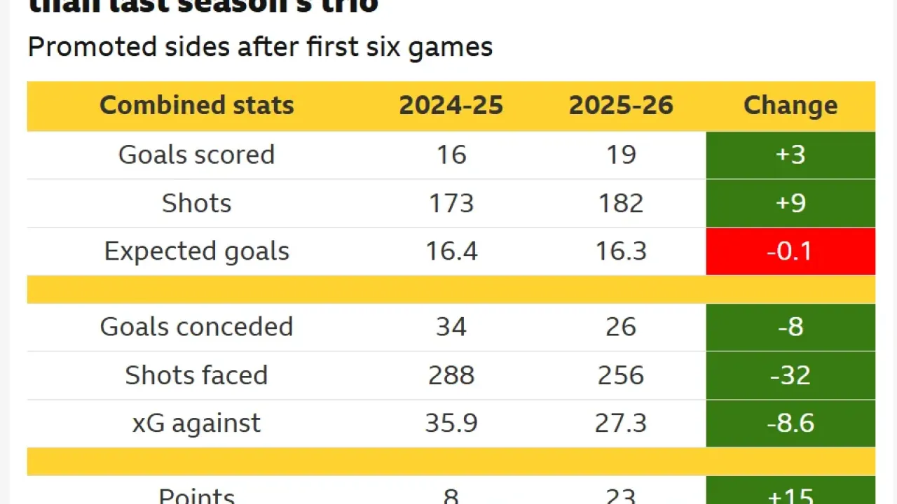 A graphic showing the promoted sides in the 2025-26 Premier League season have shown significant defensive improvement compared to the 2024-25 season's promoted teams after the first six games.