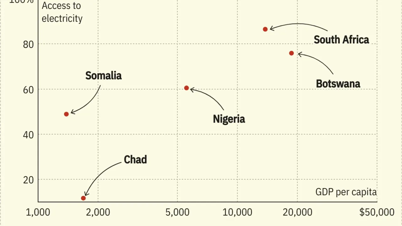 A chart showing the proportion of the populations of select African nations that have access to electricity vs their GDP per capita.