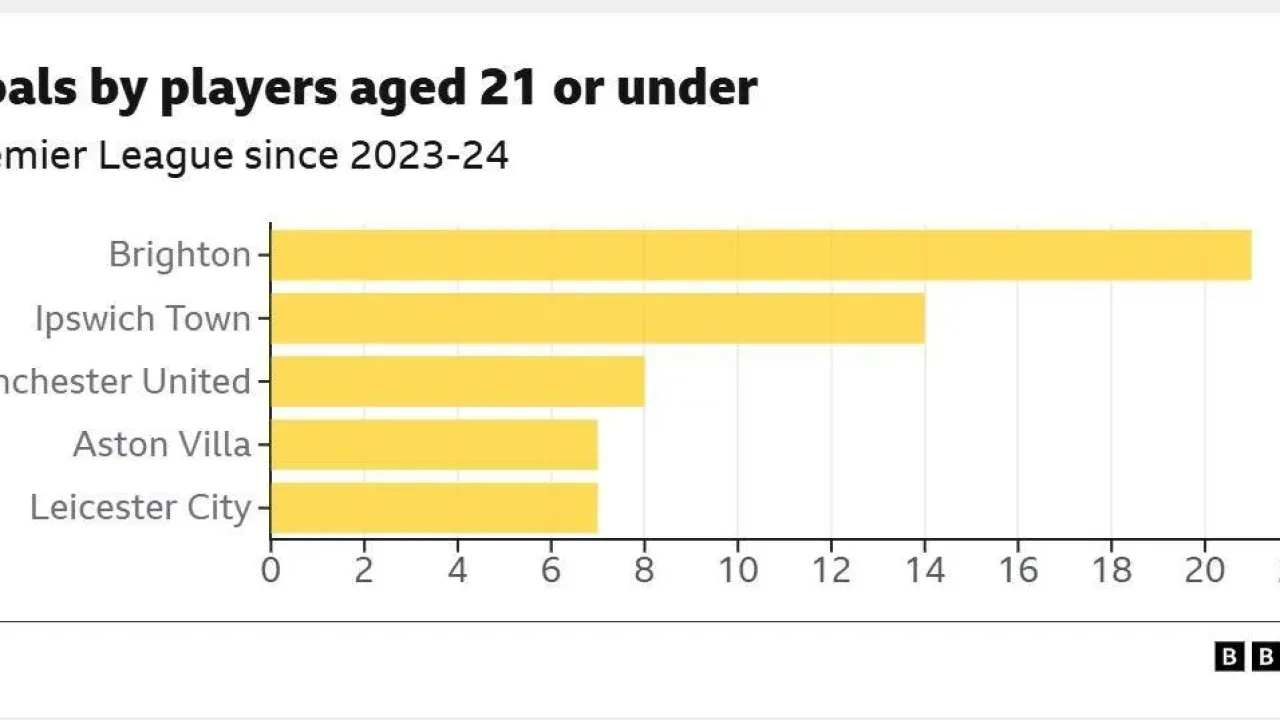 A graph showing the high volume of goals scored by young Brighton players in the Premier League&nbsp;