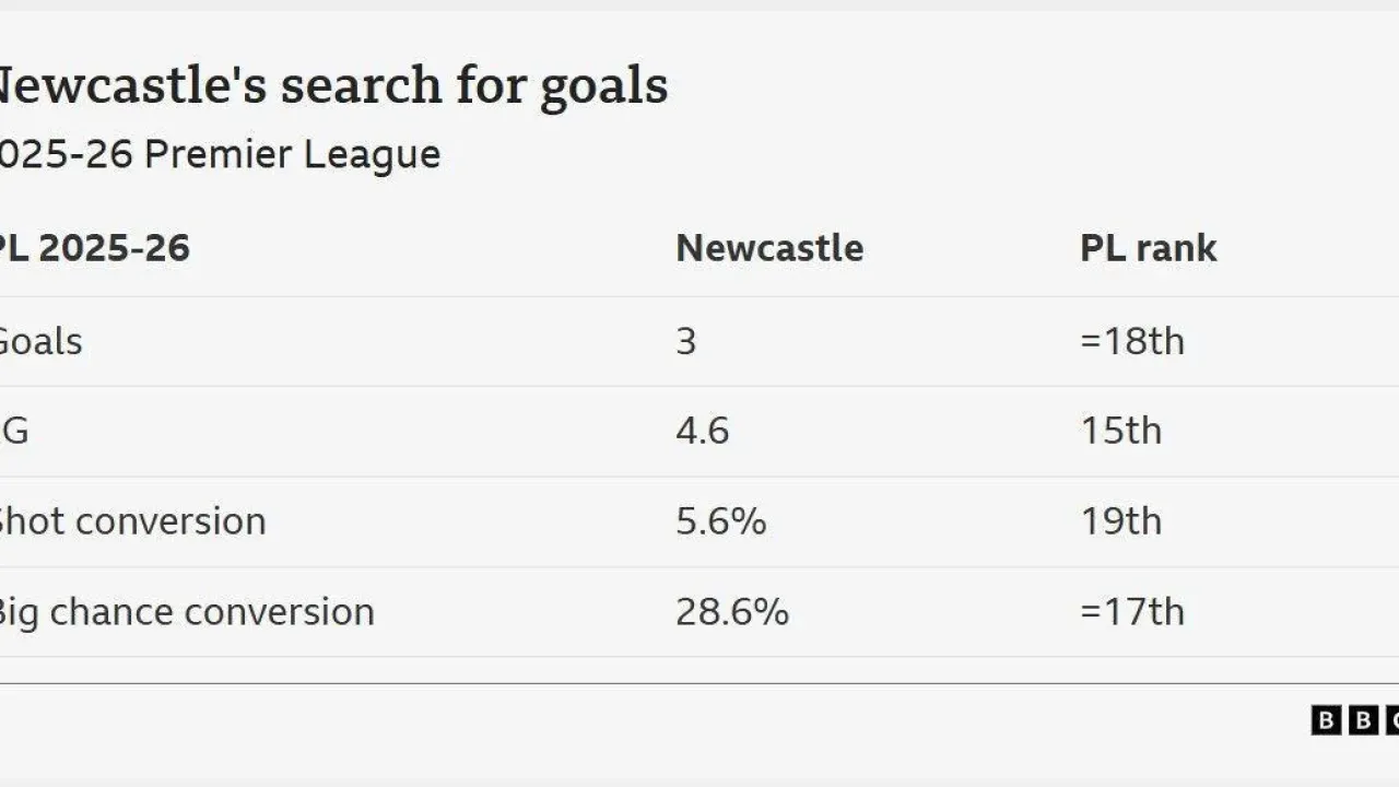 A table of data showing Newcastle&#39;s poor attacking metrics in this season&#39;s Premier League
