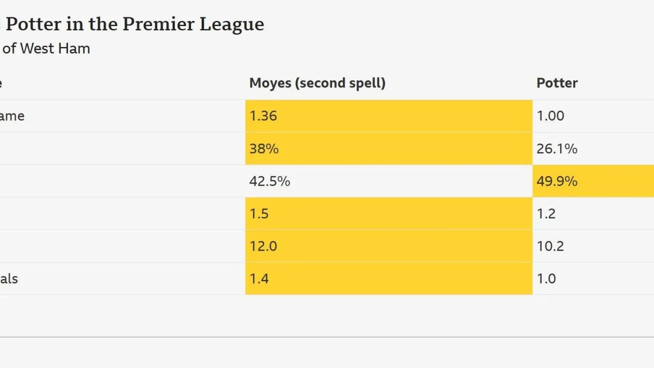A table of data showing the attacking metrics of West Ham under David Moyes and Graham Potter 