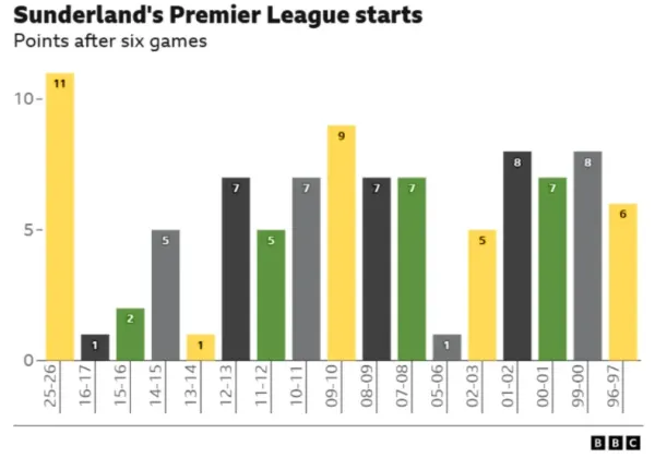 Graph shows Premier League seasons for Sunderland after six games. 2025-26 has the highest points on 11.