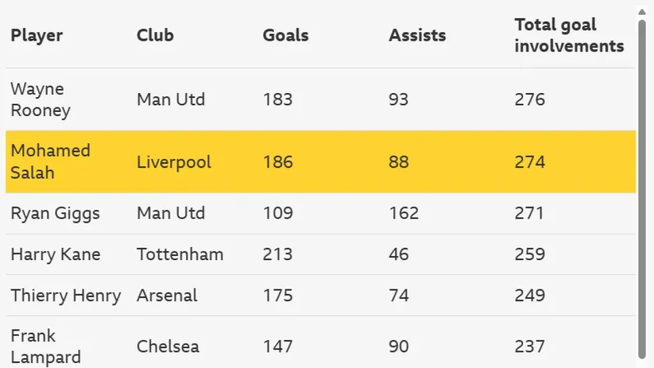 Most Premier League goal involvements for one club
