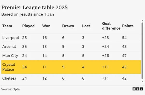 Premier League table from 1 Jan 2025