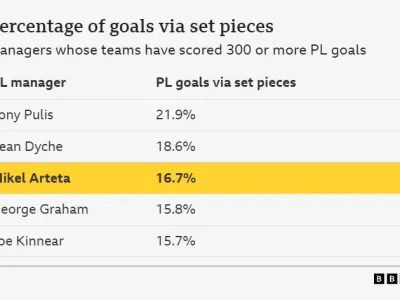 A graphic showing the managers that have seen their sides score the greatest percentage of goals via set pieces