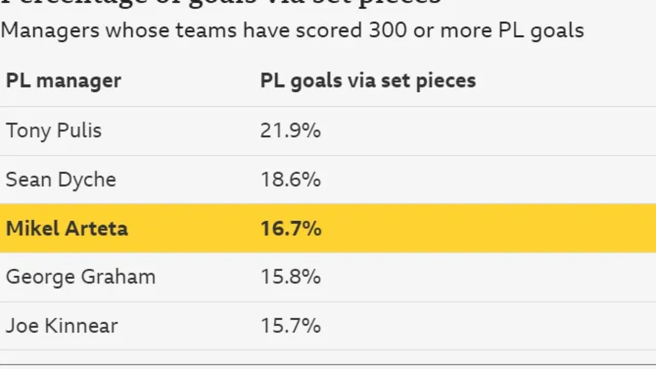 A graphic showing the managers that have seen their sides score the greatest percentage of goals via set pieces