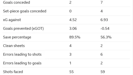 Comparison of Liverpool after six league games last season and this season