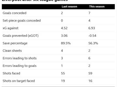Comparison of Liverpool after six league games last season and this season