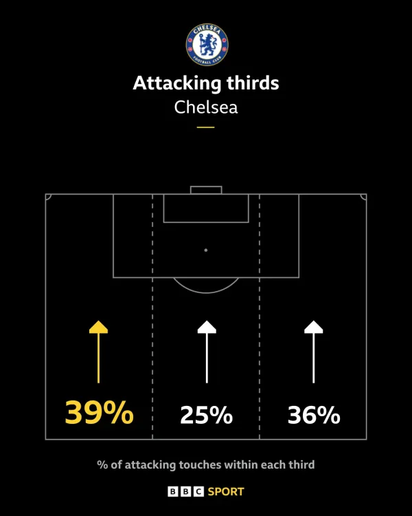 Graphic showing how most of Chelsea's attacks - 39% - came down Liverpool's right flank