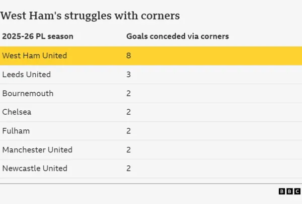 Graphic showing how West Ham have conceded the most amount of goals via corners this season in the Premier League