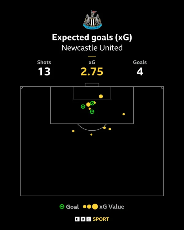 Newcastle's xG