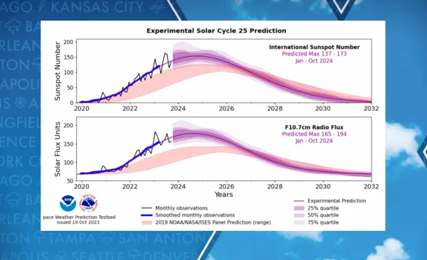 Space Weather Prediction Center outlook for Solar Cycle 25
